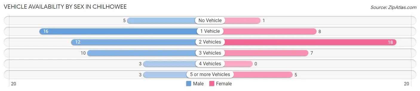 Vehicle Availability by Sex in Chilhowee