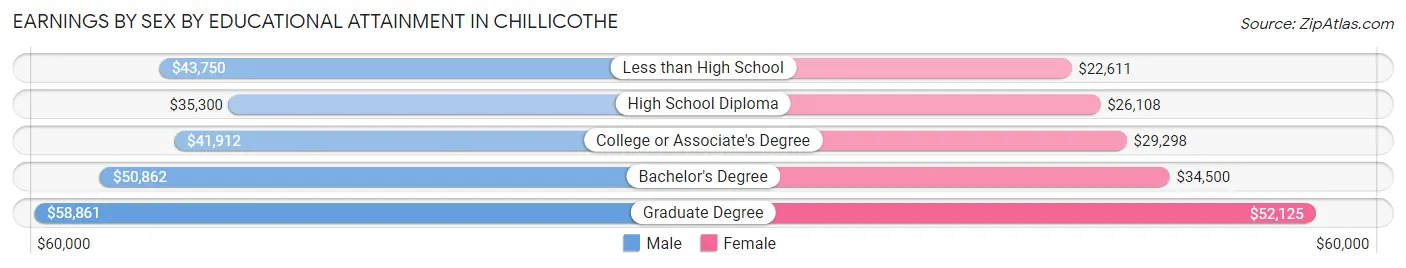 Earnings by Sex by Educational Attainment in Chillicothe