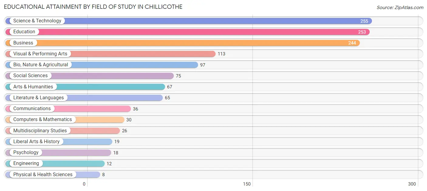 Educational Attainment by Field of Study in Chillicothe