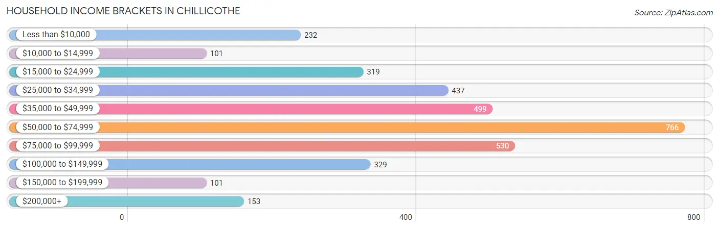 Household Income Brackets in Chillicothe