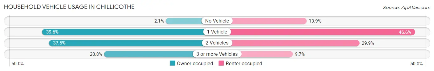 Household Vehicle Usage in Chillicothe