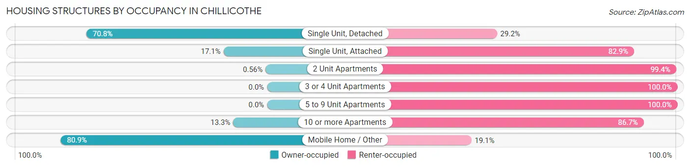 Housing Structures by Occupancy in Chillicothe