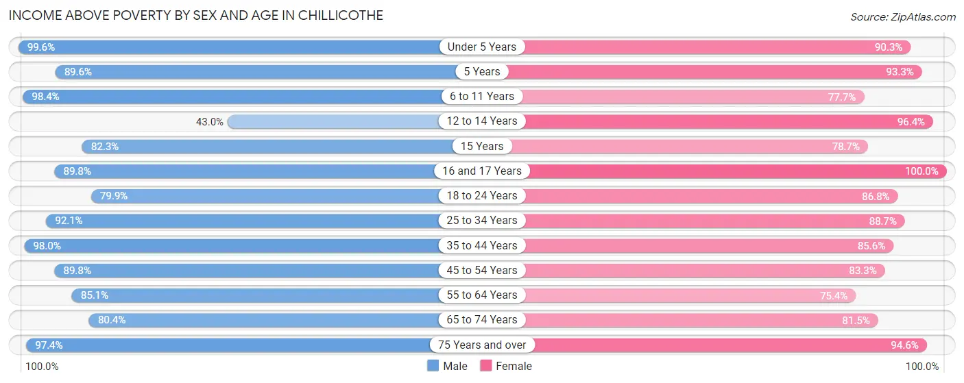 Income Above Poverty by Sex and Age in Chillicothe