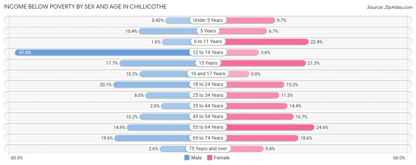 Income Below Poverty by Sex and Age in Chillicothe