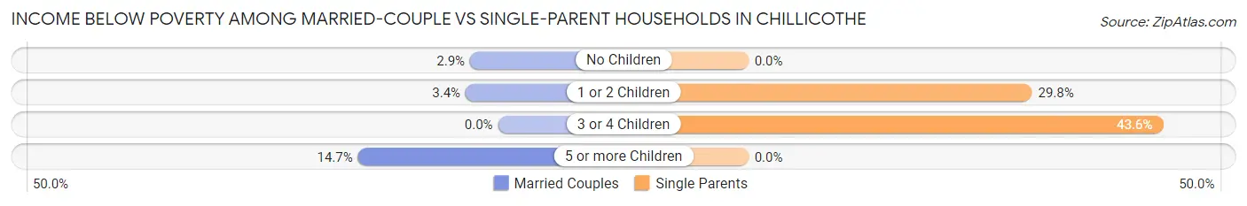 Income Below Poverty Among Married-Couple vs Single-Parent Households in Chillicothe
