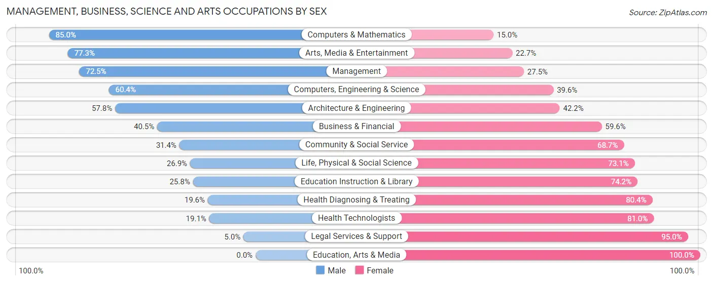Management, Business, Science and Arts Occupations by Sex in Chillicothe