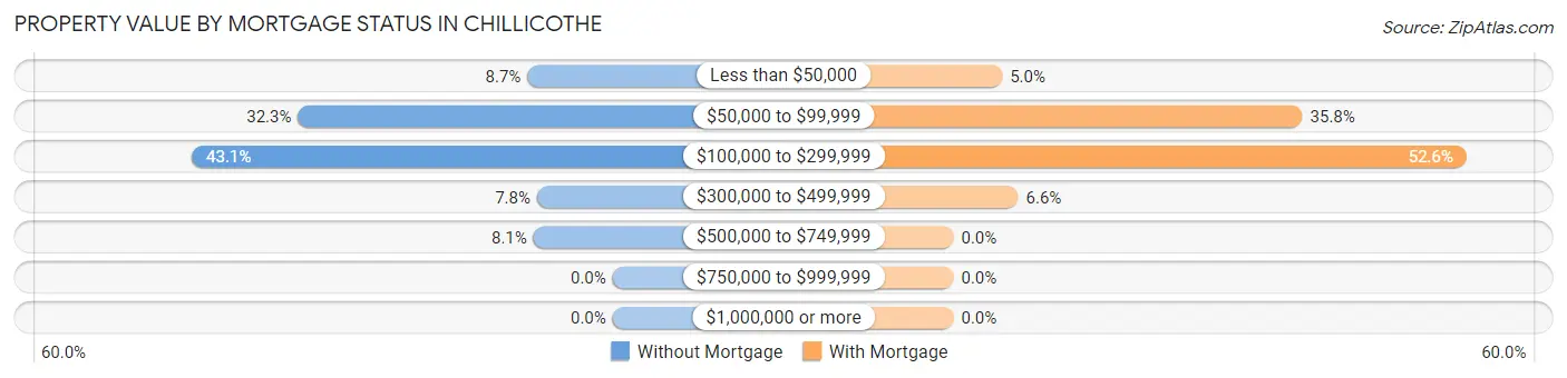 Property Value by Mortgage Status in Chillicothe