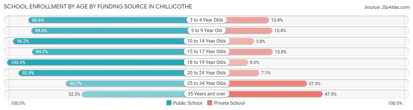 School Enrollment by Age by Funding Source in Chillicothe