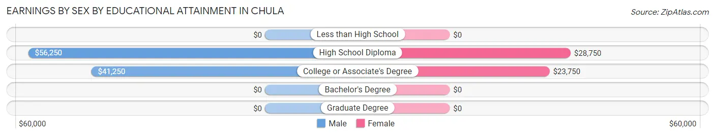 Earnings by Sex by Educational Attainment in Chula