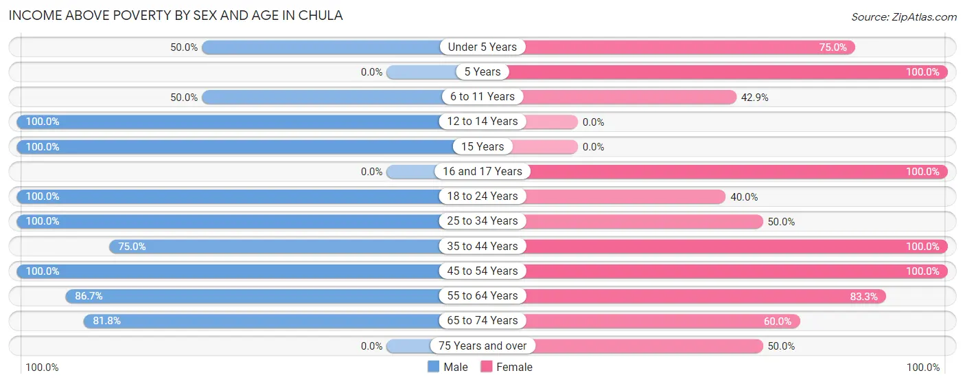 Income Above Poverty by Sex and Age in Chula