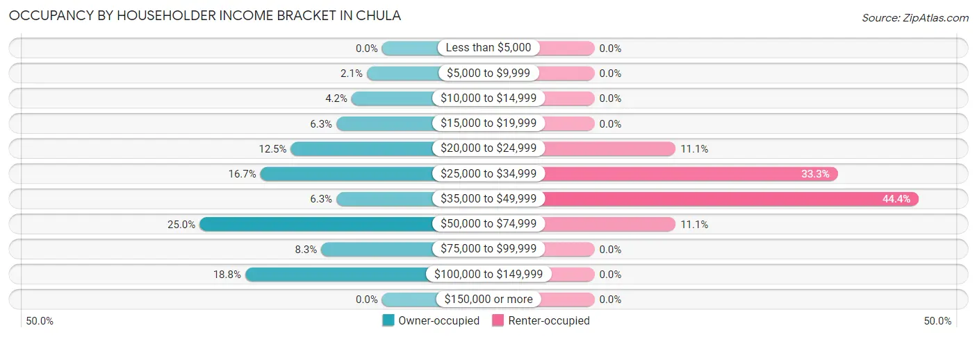 Occupancy by Householder Income Bracket in Chula