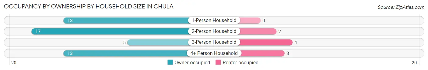 Occupancy by Ownership by Household Size in Chula