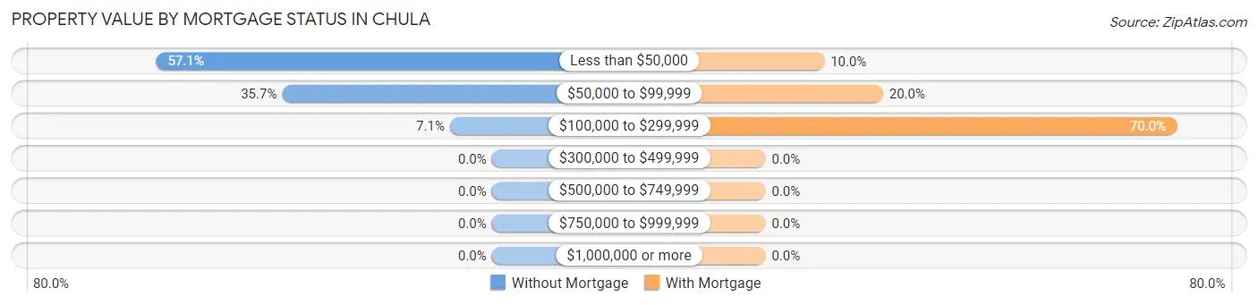 Property Value by Mortgage Status in Chula