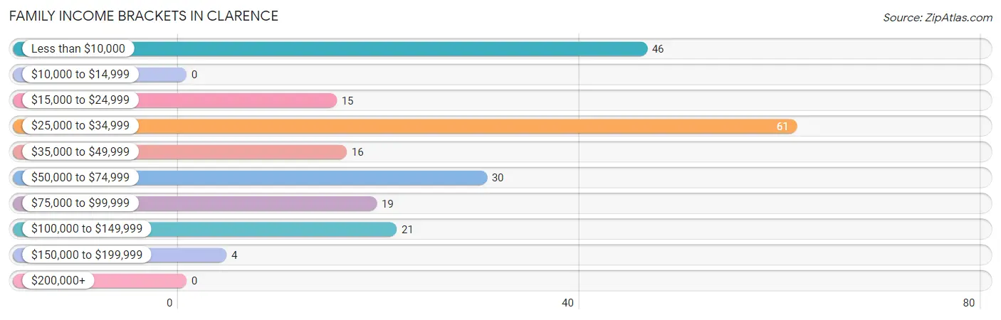 Family Income Brackets in Clarence