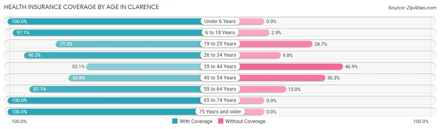 Health Insurance Coverage by Age in Clarence
