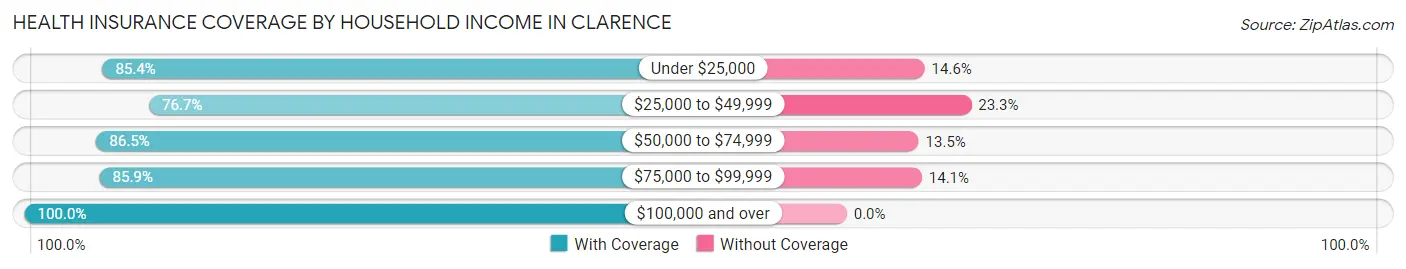 Health Insurance Coverage by Household Income in Clarence