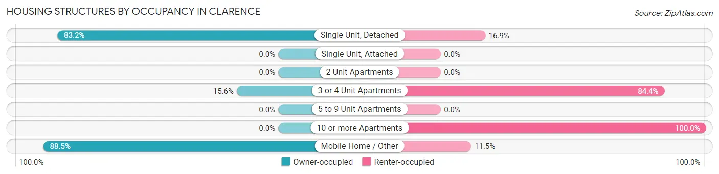 Housing Structures by Occupancy in Clarence