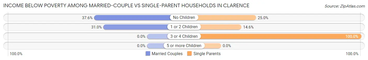 Income Below Poverty Among Married-Couple vs Single-Parent Households in Clarence