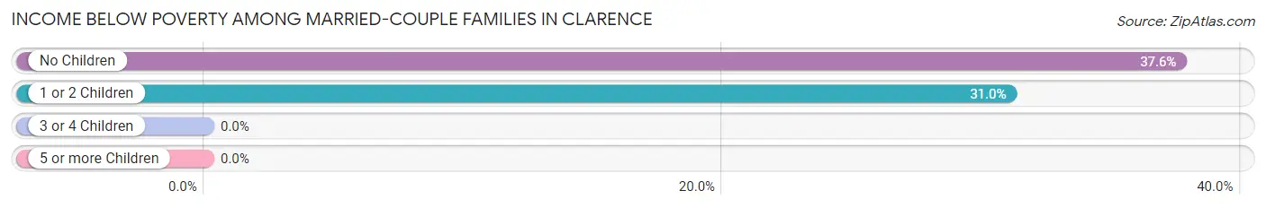 Income Below Poverty Among Married-Couple Families in Clarence