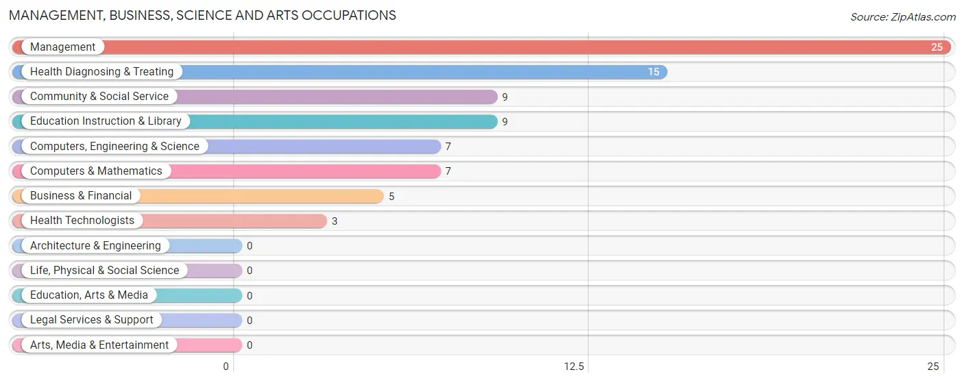 Management, Business, Science and Arts Occupations in Clarence