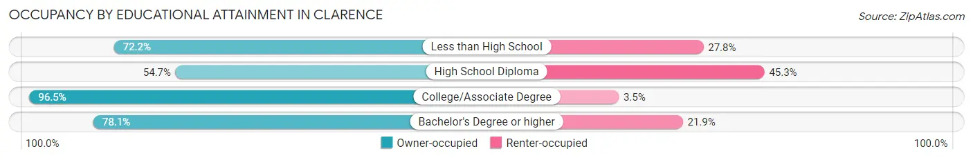Occupancy by Educational Attainment in Clarence