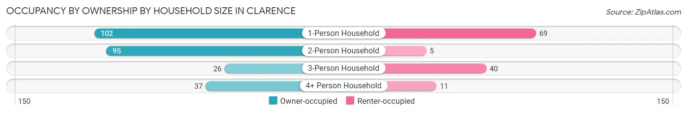 Occupancy by Ownership by Household Size in Clarence