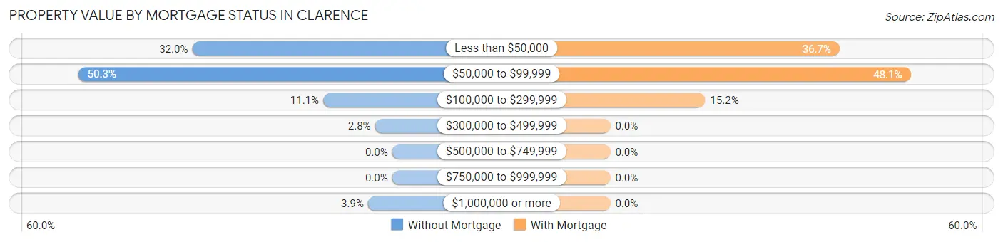 Property Value by Mortgage Status in Clarence
