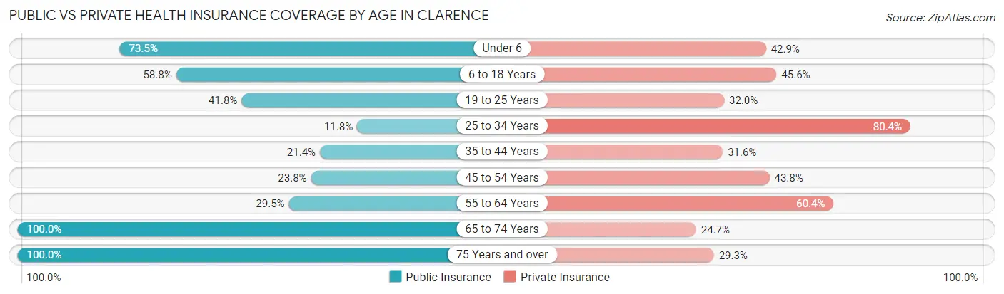 Public vs Private Health Insurance Coverage by Age in Clarence