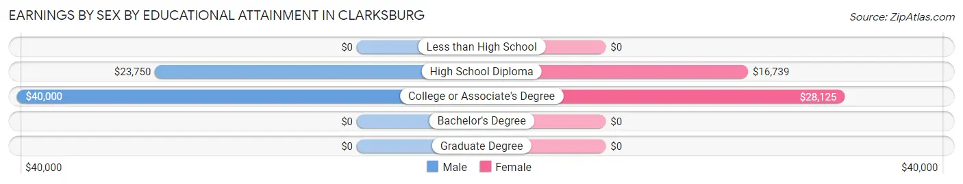 Earnings by Sex by Educational Attainment in Clarksburg