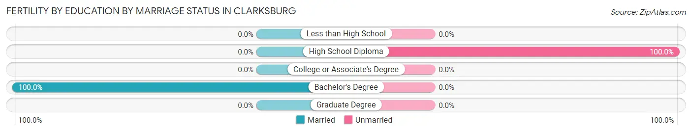 Female Fertility by Education by Marriage Status in Clarksburg