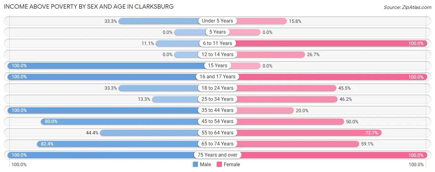 Income Above Poverty by Sex and Age in Clarksburg