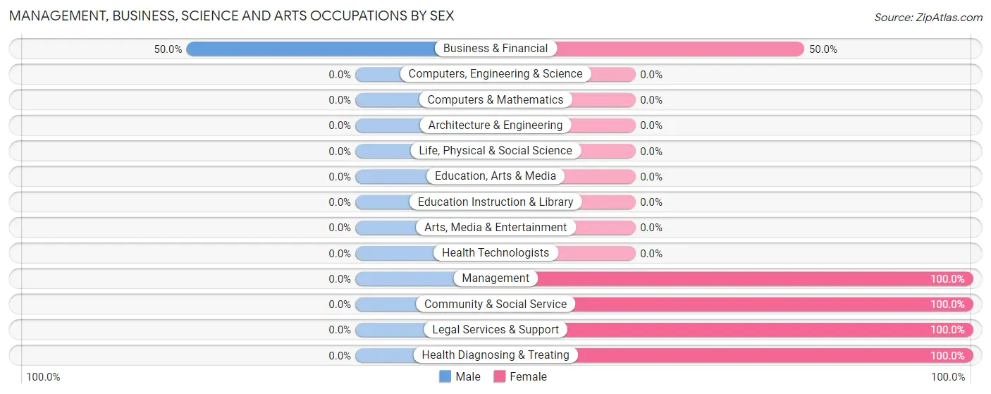 Management, Business, Science and Arts Occupations by Sex in Clarksburg