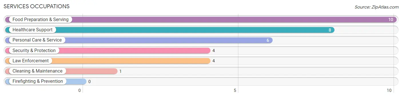 Services Occupations in Clarksburg