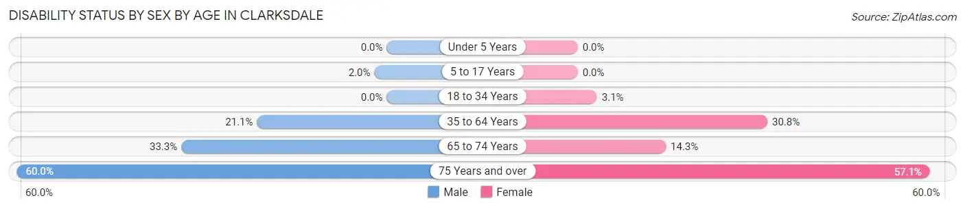 Disability Status by Sex by Age in Clarksdale