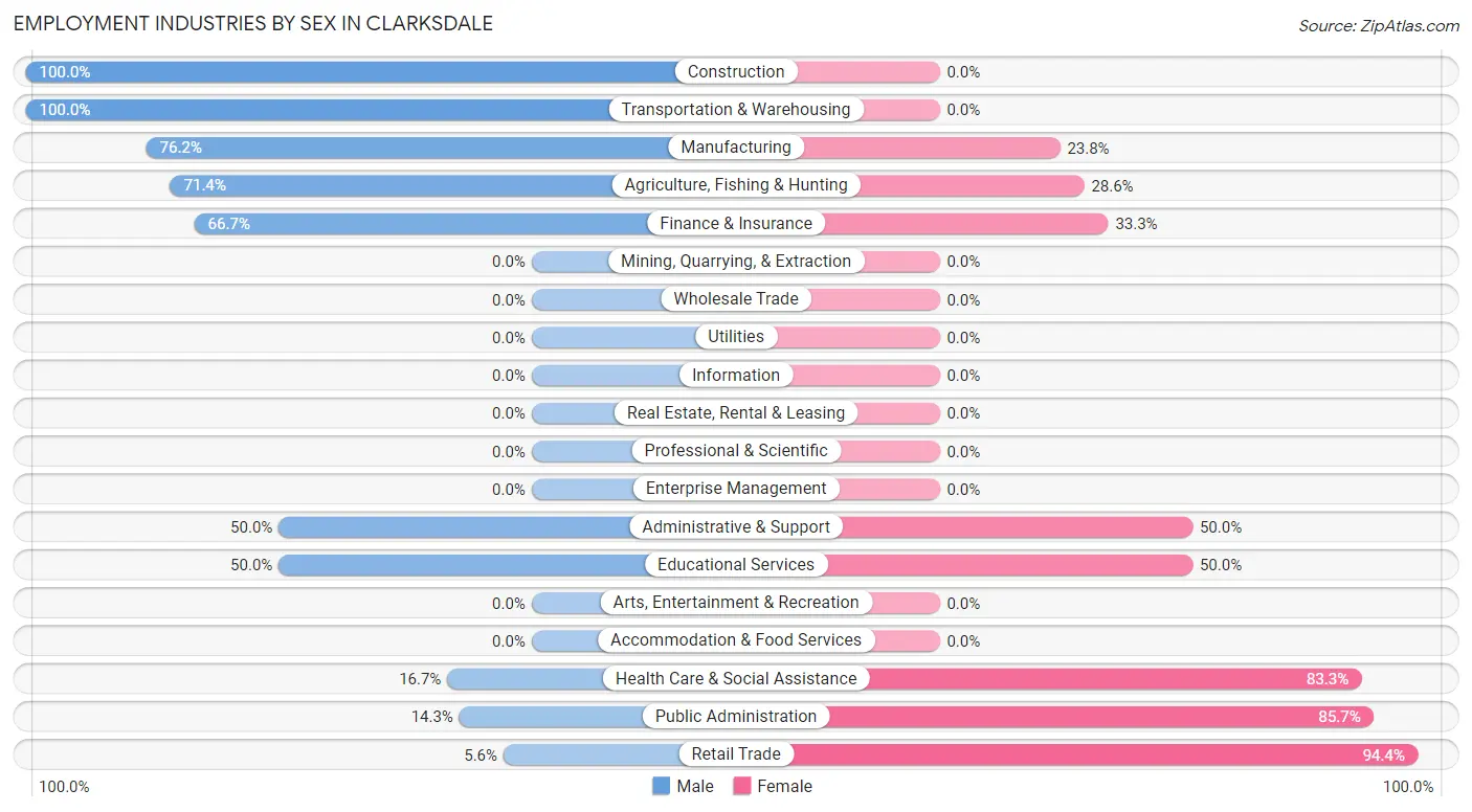 Employment Industries by Sex in Clarksdale