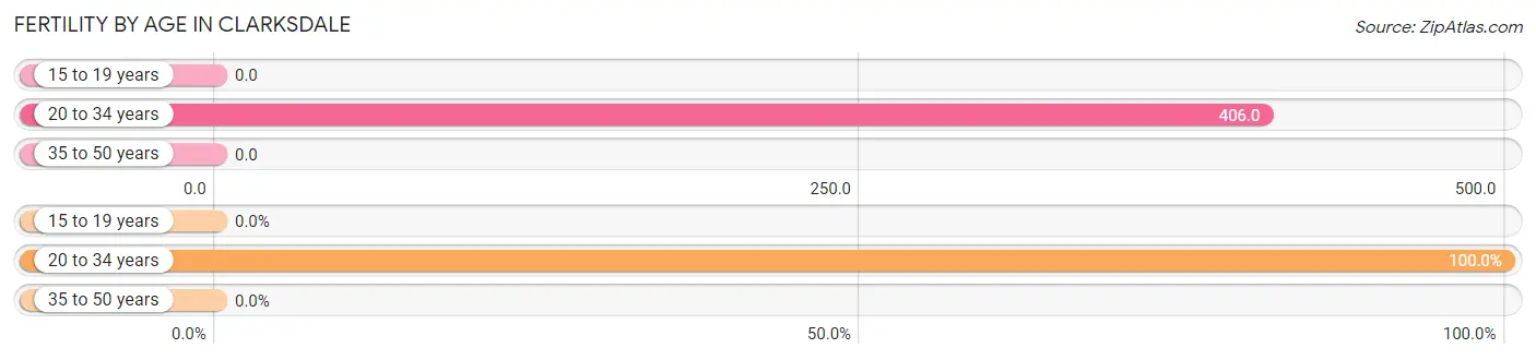 Female Fertility by Age in Clarksdale