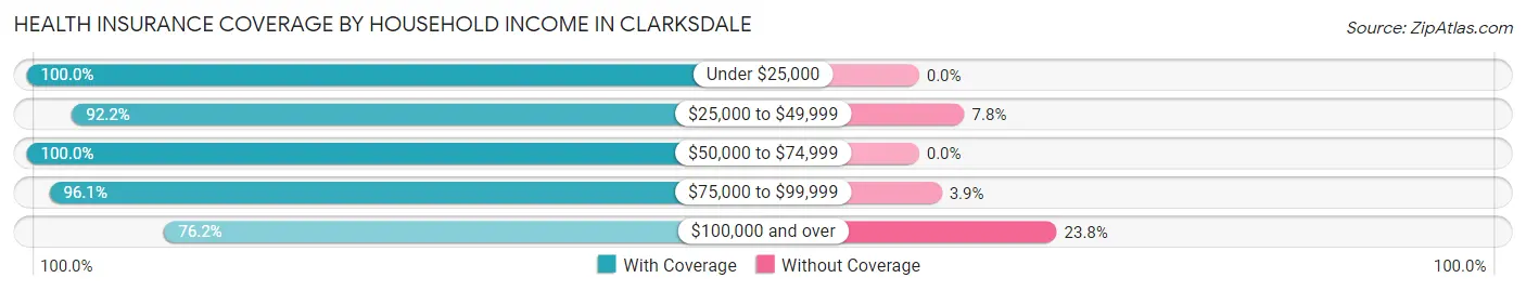 Health Insurance Coverage by Household Income in Clarksdale