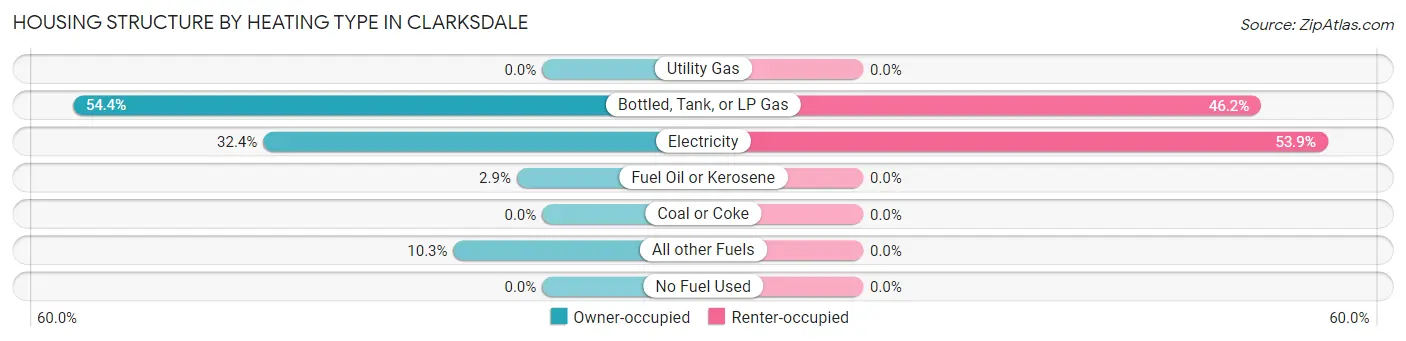 Housing Structure by Heating Type in Clarksdale