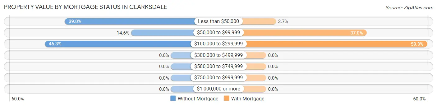 Property Value by Mortgage Status in Clarksdale