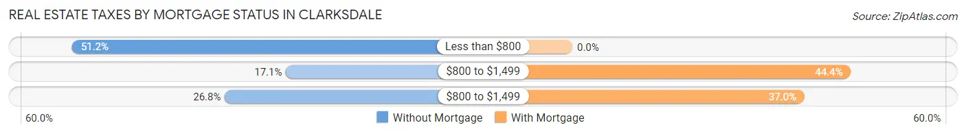Real Estate Taxes by Mortgage Status in Clarksdale