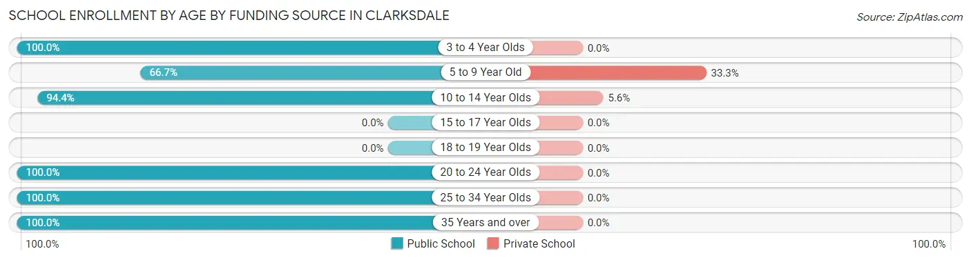 School Enrollment by Age by Funding Source in Clarksdale