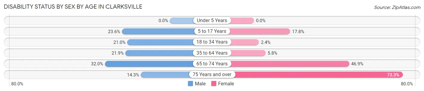 Disability Status by Sex by Age in Clarksville