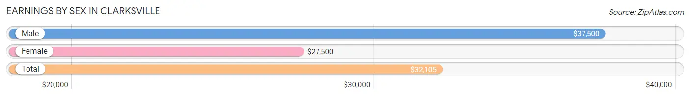 Earnings by Sex in Clarksville