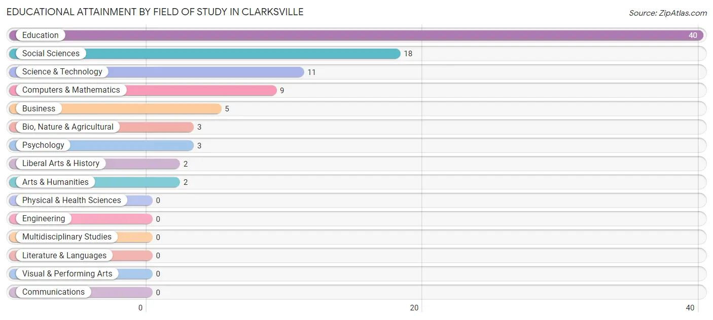 Educational Attainment by Field of Study in Clarksville