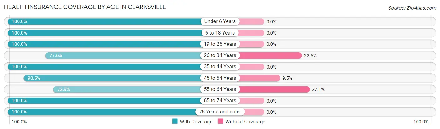 Health Insurance Coverage by Age in Clarksville