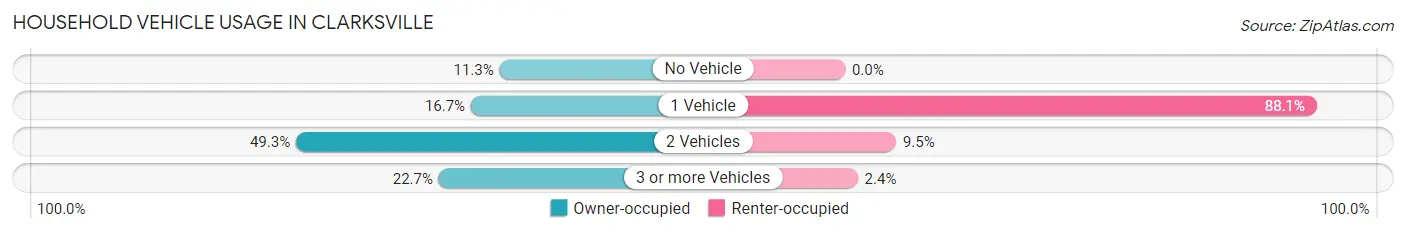 Household Vehicle Usage in Clarksville