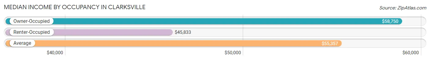 Median Income by Occupancy in Clarksville