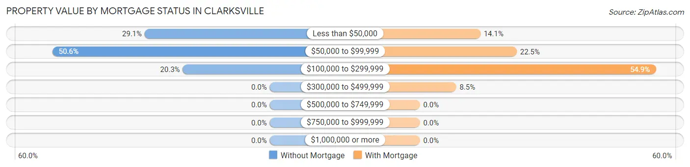 Property Value by Mortgage Status in Clarksville