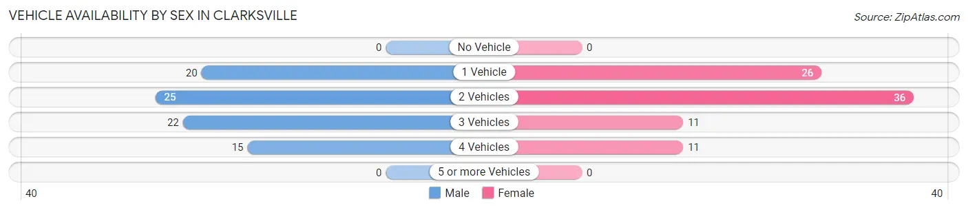 Vehicle Availability by Sex in Clarksville