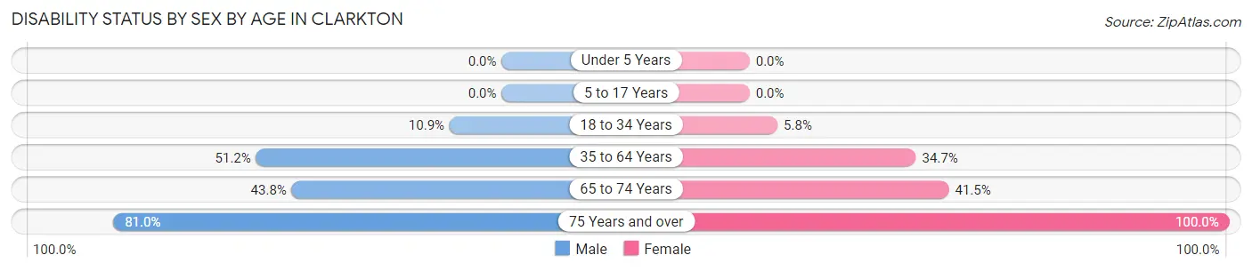 Disability Status by Sex by Age in Clarkton